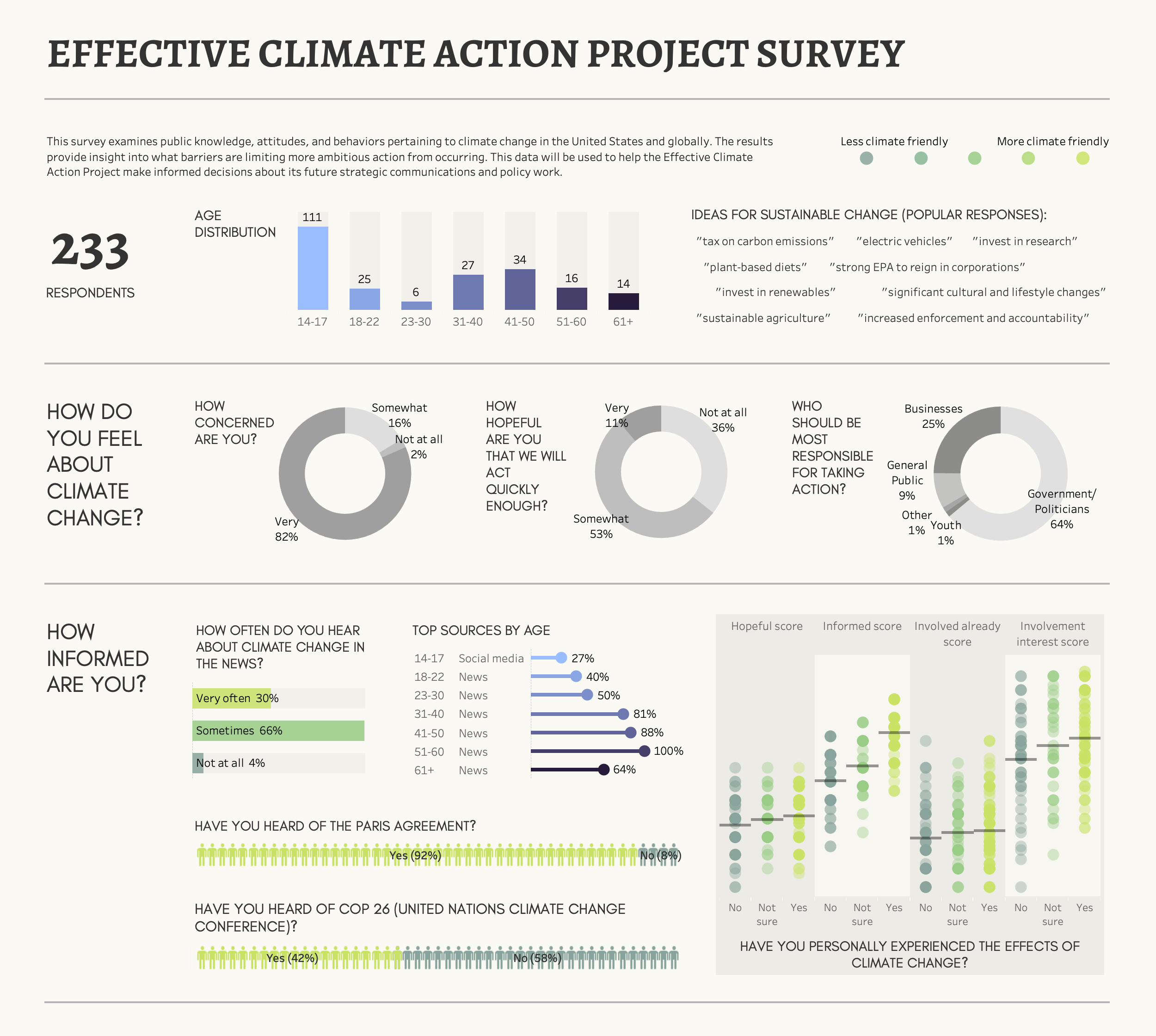 Visual results of a climate change survey