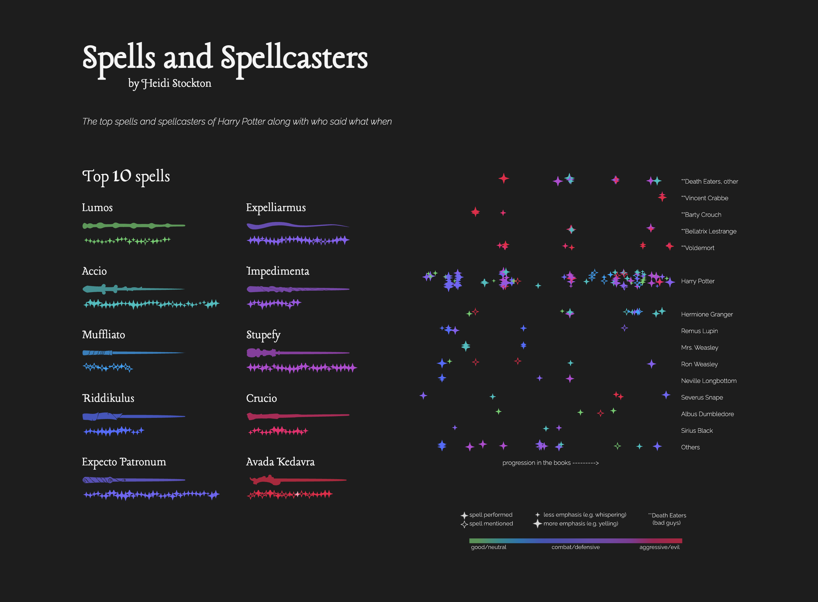 A data visualization illustrating the spells and spellcasters of Harry Potter